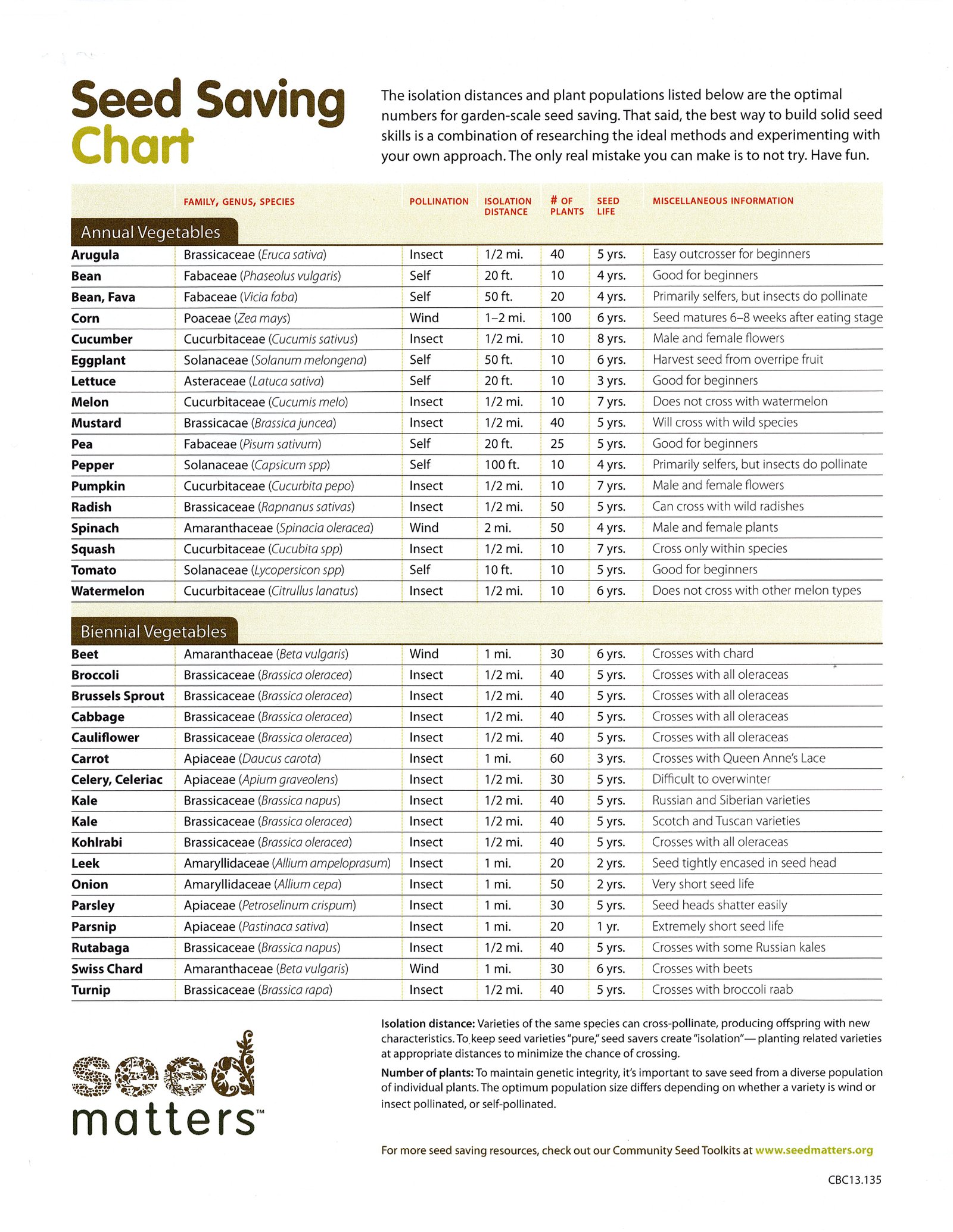 Seed Saving Chart Fort Bragg Library