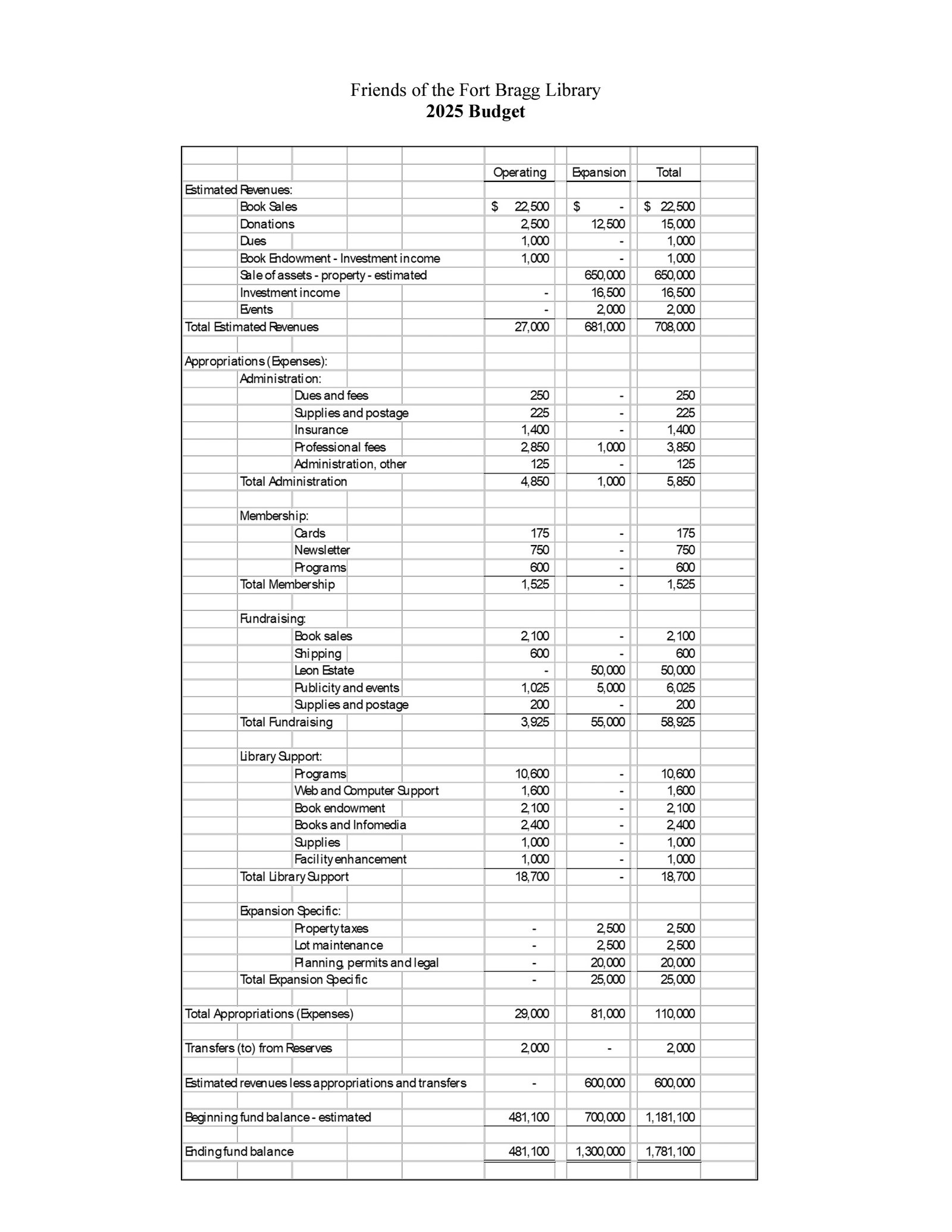 2025-budget-fort-bragg-library